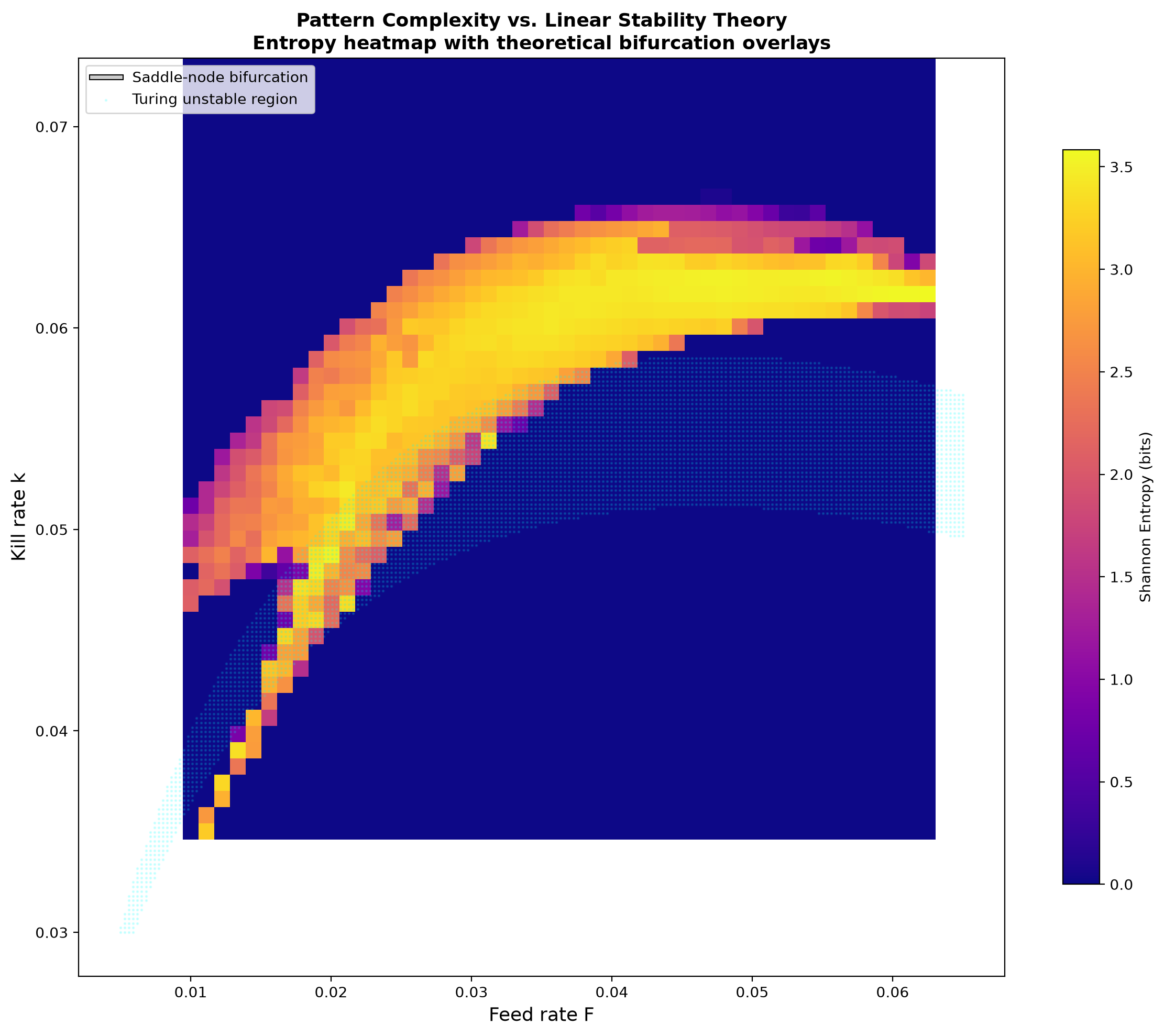 Entropy heatmap with theoretical bifurcation overlays